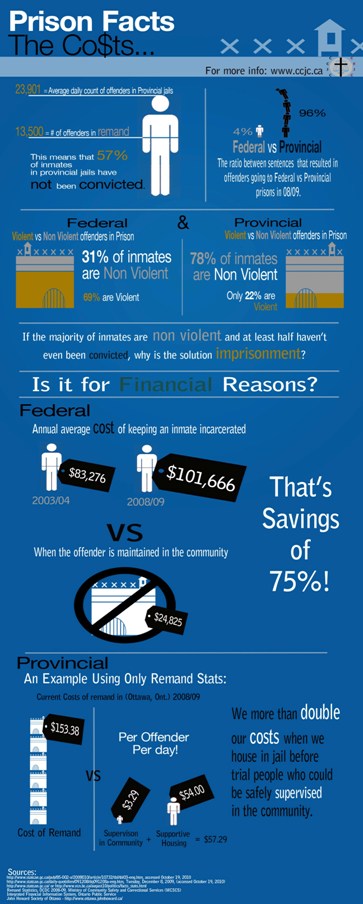 Infographic: Prison Facts