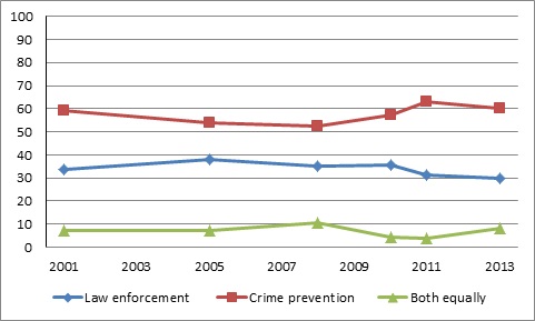 Graph - Crime Prevention vs. Law Enforcement, 2001-2013