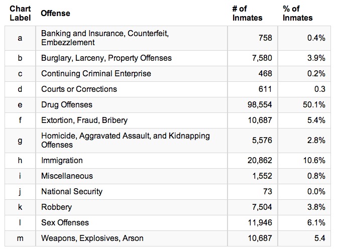 US prison population by offence chart