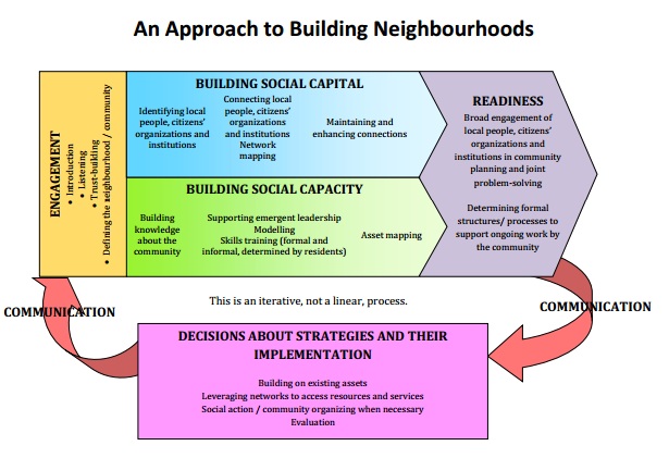 Model: Approach to building neighbourhoods