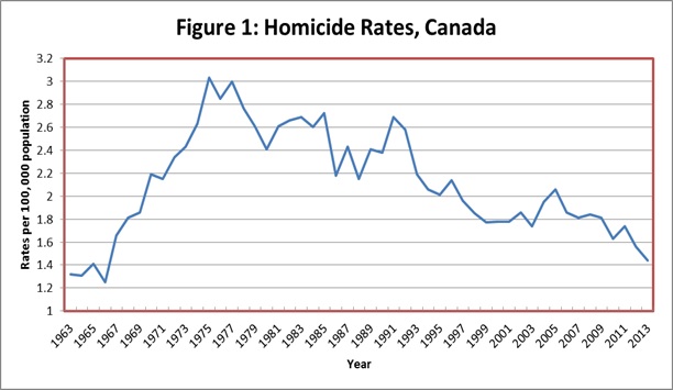 Graph: Homicide Rates, Canada 1963-2013