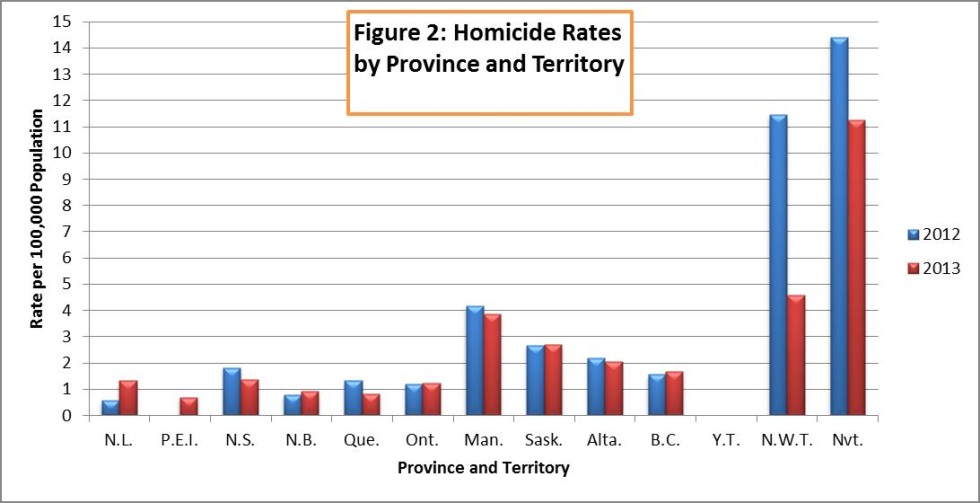 Graph: Homicide Rates, Canada by Province and Territory 2012-2013