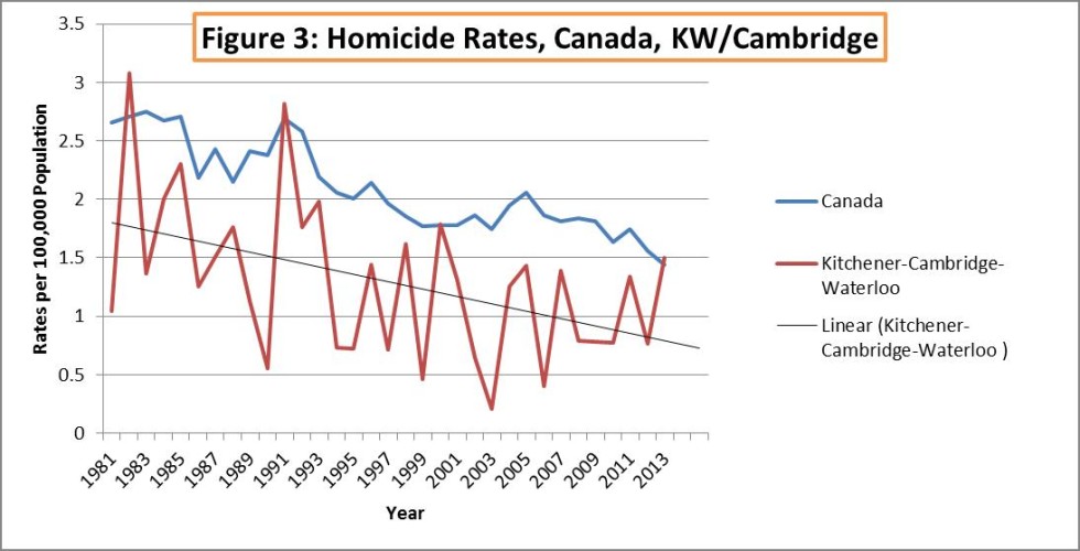 Graph: Homicide Rates in Canada, KW/Cambridge 1981-2013