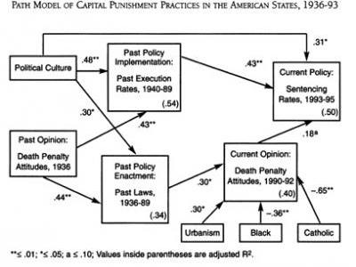 Image: Path model of capital punishment in the United States
