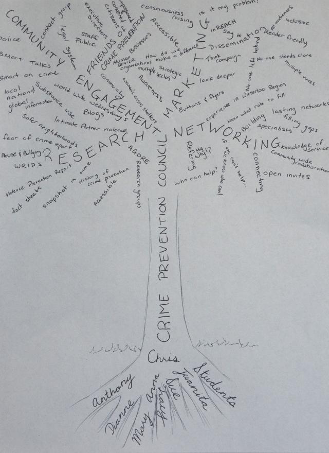 Image: Ryan's Mind Map 