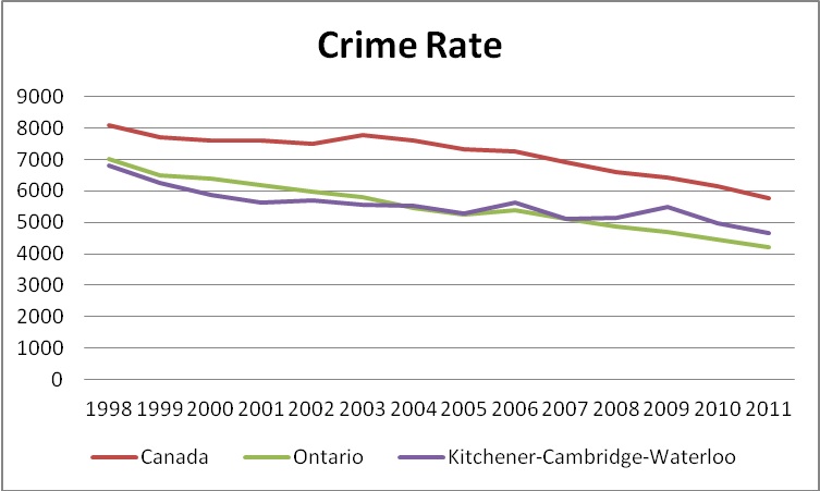 Graph: Crime Rates_Police Reported Crimes, 1998-2011