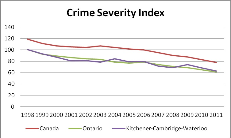 Graph: Crime Severity Index, 1998-2011