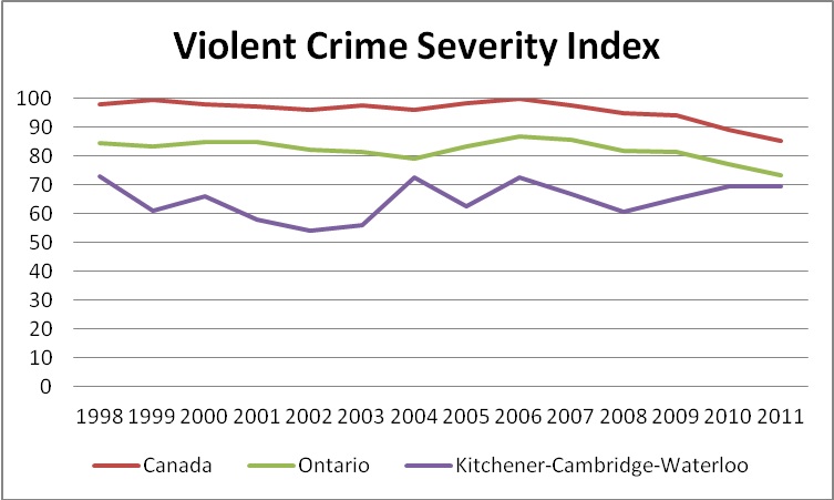 Graph: Violent Crime Severity Index, 1998-2011
