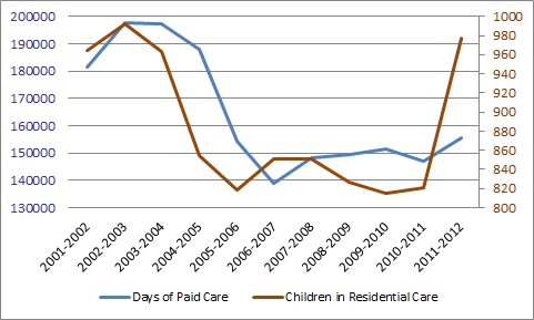 Graph: Children in Care in Waterloo Region, 2001-2012