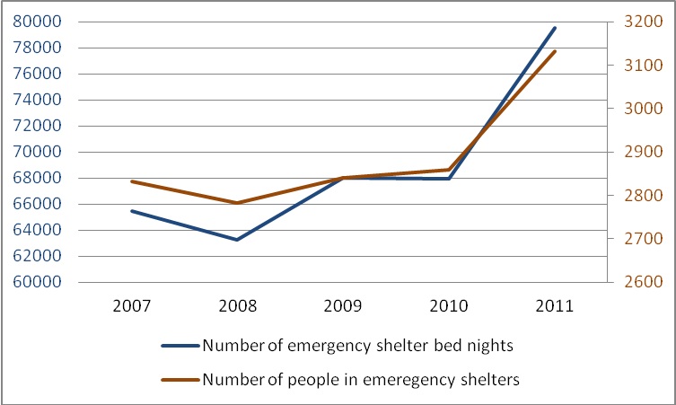 Graph: Homelessness in Waterloo Region, 2007-2011