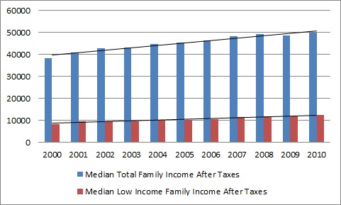 Graph: Median Incomes in Waterloo Region, 2000-2010