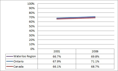 Graph: Home ownership in Waterloo Region, 2001/2006