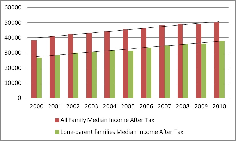 Graph: Single parent income compared against all family income, 2000-2010