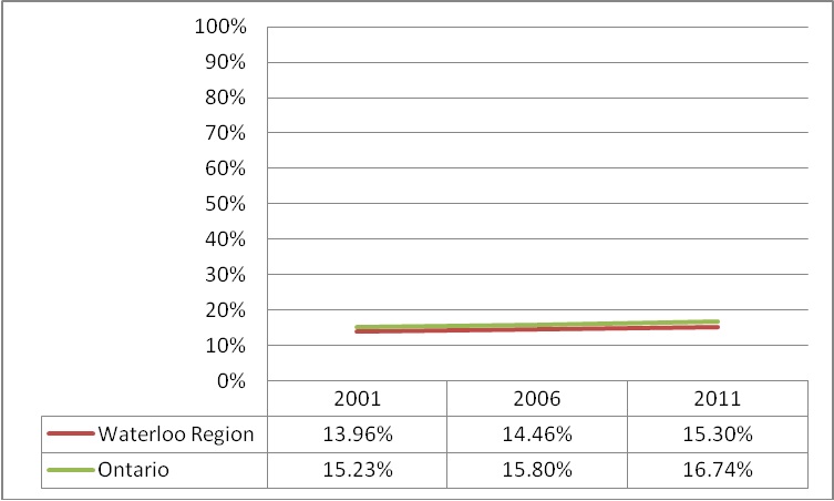 Graph: Single parent income in Waterloo Region, 2001/2006/2011