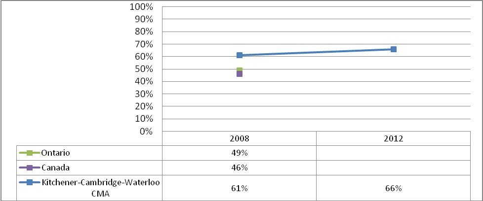 Graph: Social Capital, 2008/2012