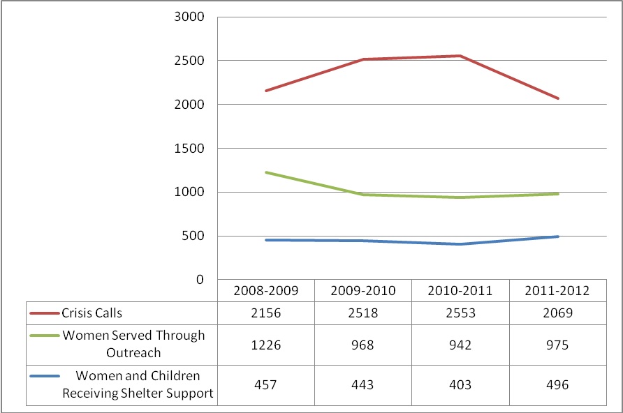 Graph: Women's Crisis Services Statistics, 2008-2012