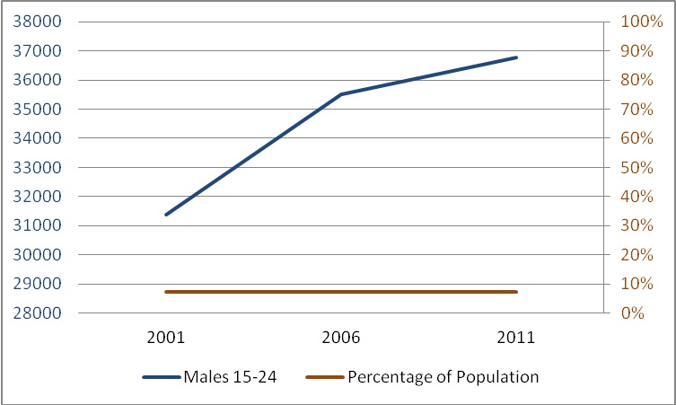 Graph Stats: Young Males and Crime, 2001/2006/2011