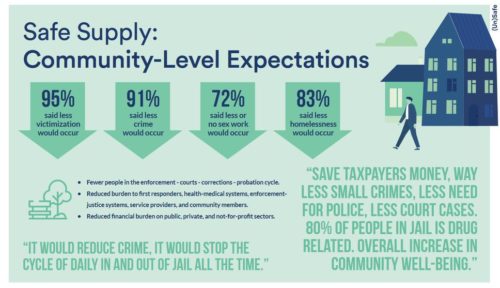 Infographic - Safe Supply: Community-Level Expectations