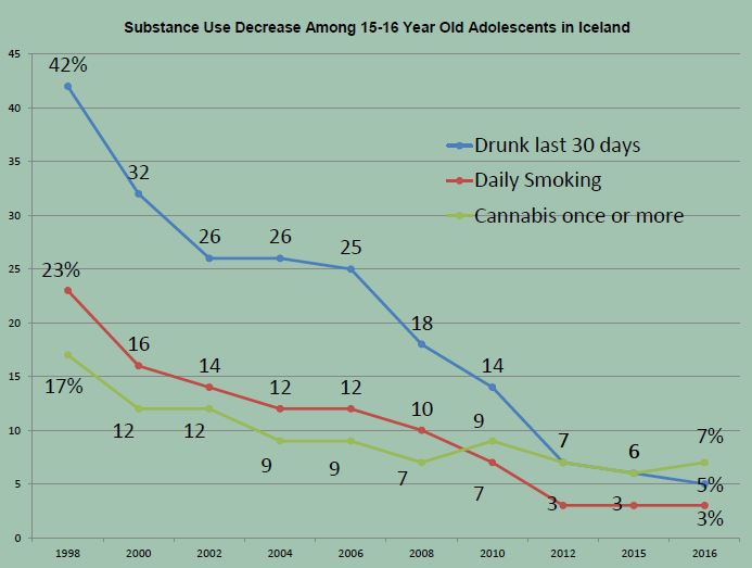 Graph: Substance Use Decrease Among Adolscents